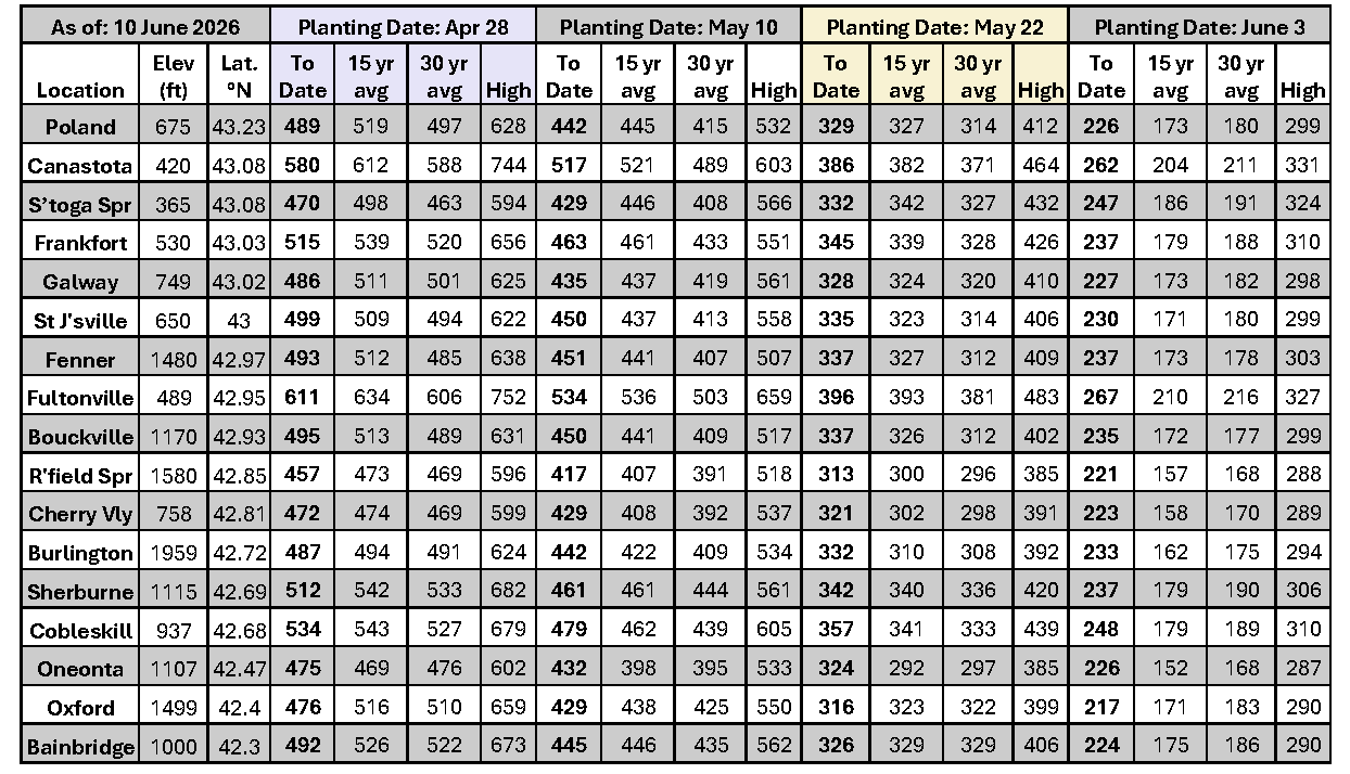 Table of Growing Degree Days for June 18.