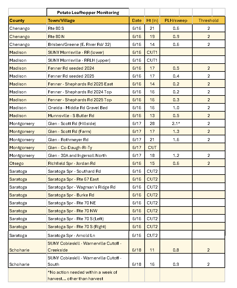 Potato Leafhopper Monitoring table.