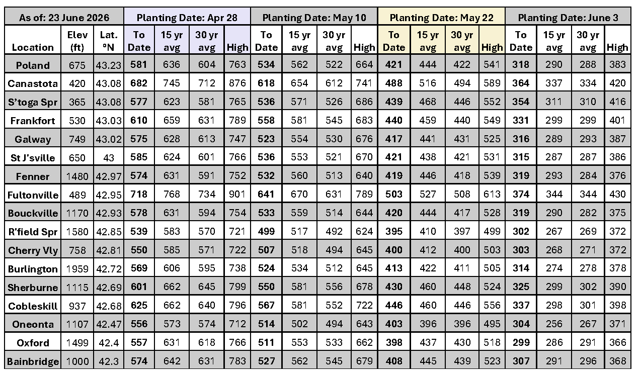 Table of Growing Degree Days for June 23.