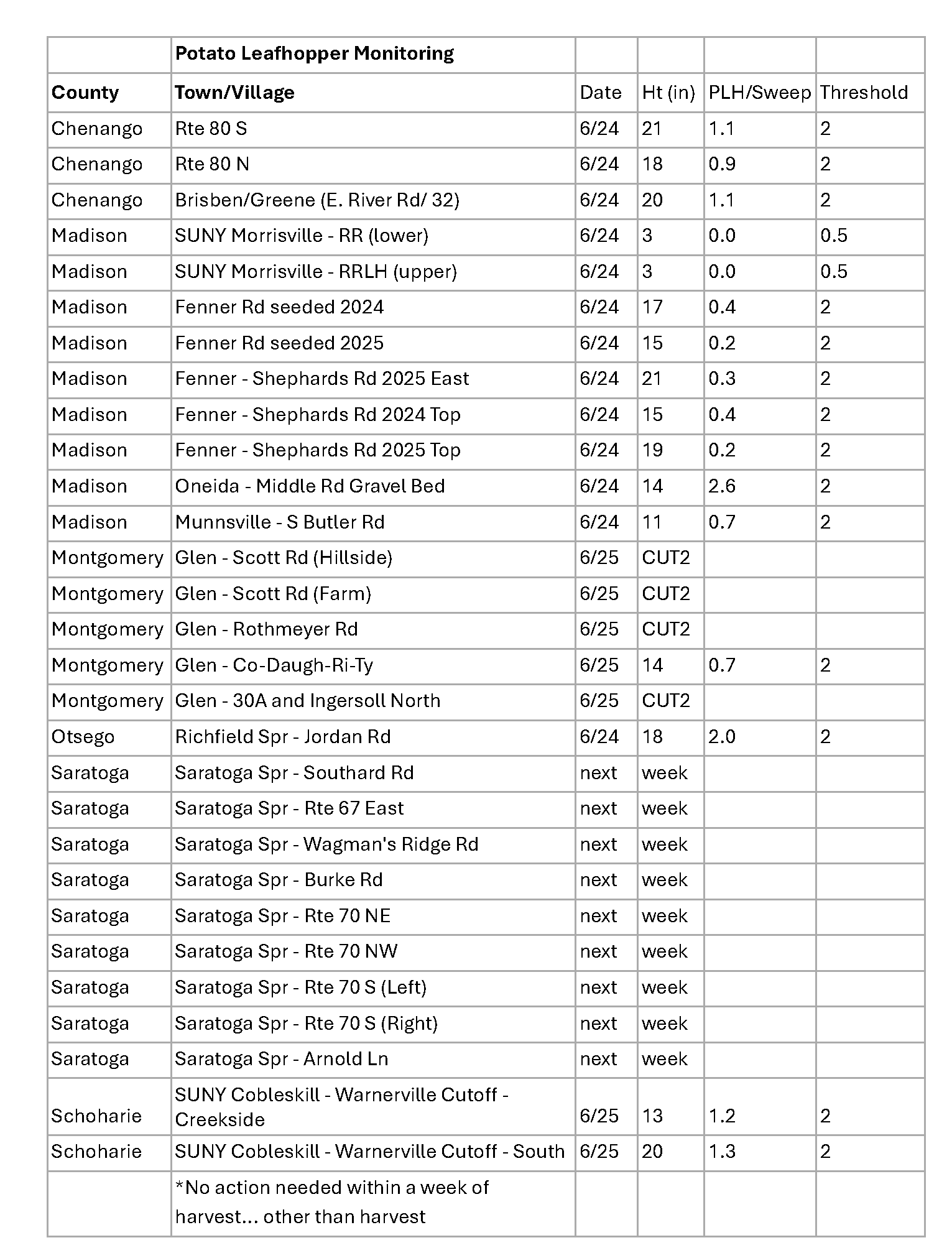 Table of pest monitoring for Potato Leafhopper