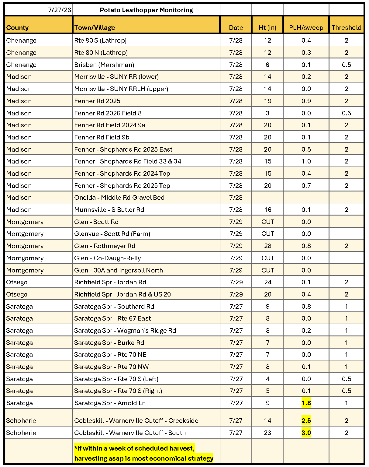 Table of pest monitoring for Potato Leafhopper