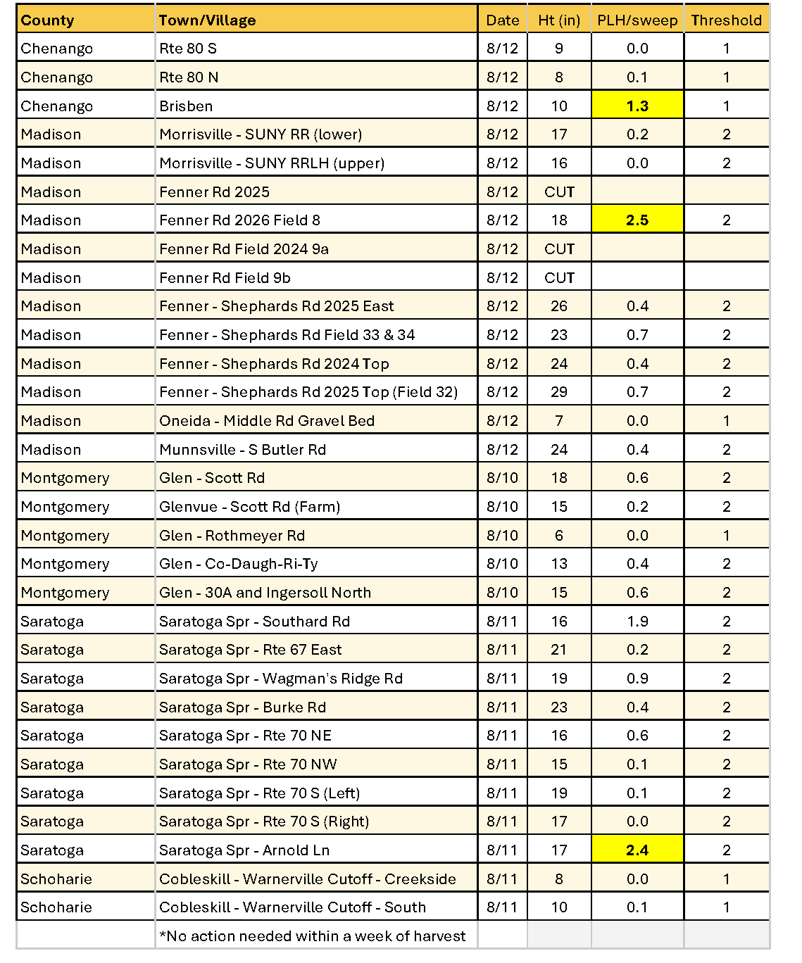 Potato Leafhopper Monitoring table.