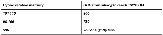 Table of Hybrid Relative Maturity to GDD from silking to reach ~32% DM