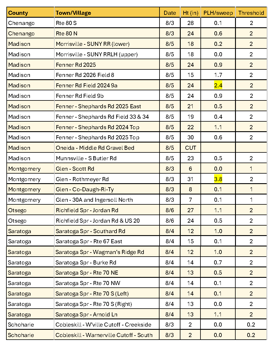 Potato Leafhopper Monitoring table.