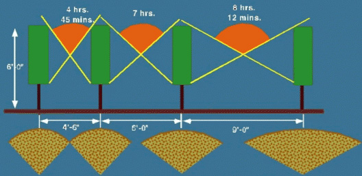 Row width and height will affect sunlight interception by the canopy during various periods of the day.