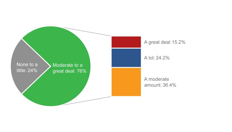 A bar of pie chart. The pie chart has two slices labelled "None to a little, 24%", and "Moderate to a great deal, 76%". The 76% of the "Moderate to a great deal" slice is broken out into a bar chart showing, "A great deal, 15.2%", "A lot, 24.2%", and "A moderate amount, 36.4%".