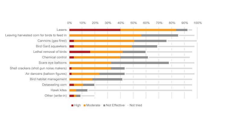 A stacked bar chart with thirteen bird control methods along the y-axis and percentages along the x-axis. Each bird control method shows its ranking by high, moderate, not effective, and not tried. Lasers have the highest rankings with 40% ranking them as highly effective and 44% moderately effective.